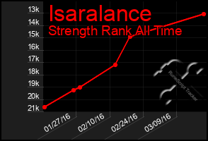 Total Graph of Isaralance