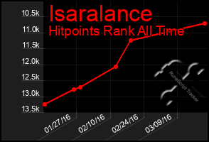 Total Graph of Isaralance