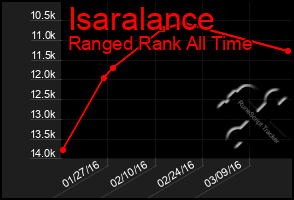 Total Graph of Isaralance