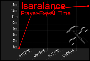 Total Graph of Isaralance