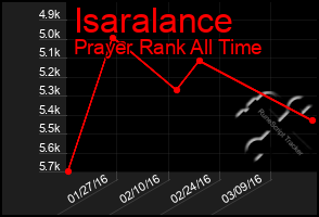 Total Graph of Isaralance