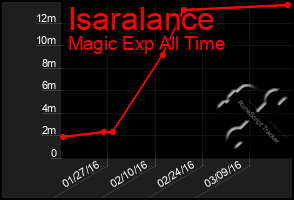 Total Graph of Isaralance