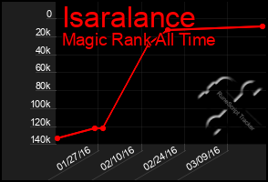 Total Graph of Isaralance