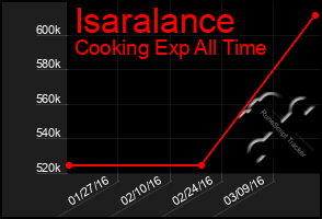 Total Graph of Isaralance