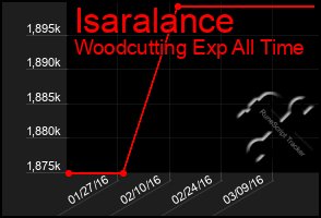 Total Graph of Isaralance