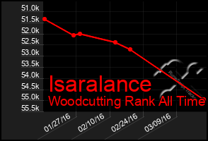 Total Graph of Isaralance