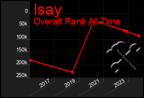 Total Graph of Isay