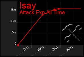 Total Graph of Isay