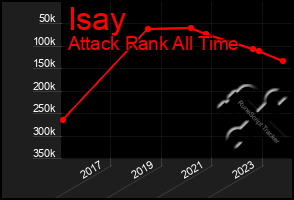 Total Graph of Isay