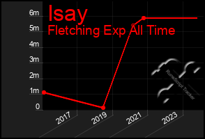 Total Graph of Isay