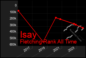 Total Graph of Isay