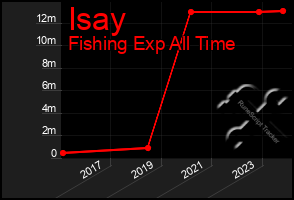 Total Graph of Isay