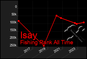 Total Graph of Isay