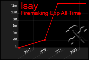 Total Graph of Isay