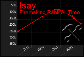 Total Graph of Isay