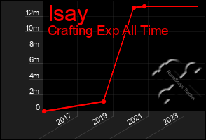 Total Graph of Isay