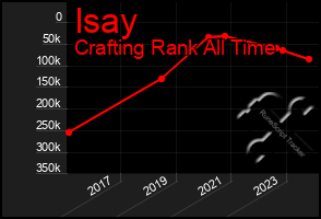 Total Graph of Isay