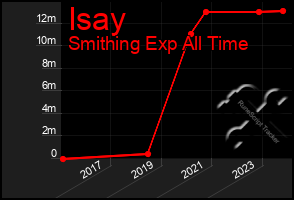 Total Graph of Isay