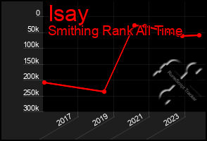 Total Graph of Isay