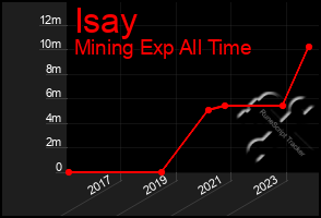 Total Graph of Isay