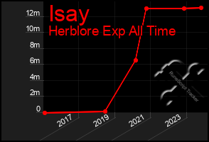 Total Graph of Isay