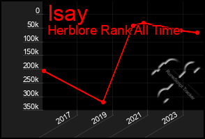 Total Graph of Isay