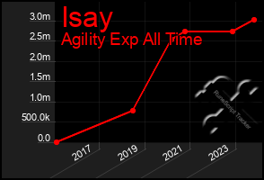 Total Graph of Isay