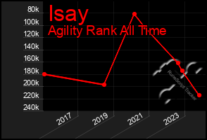 Total Graph of Isay