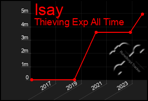 Total Graph of Isay