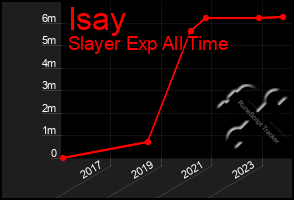 Total Graph of Isay