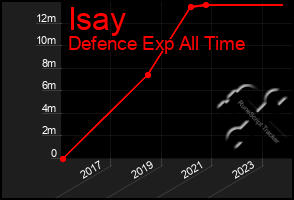 Total Graph of Isay