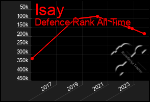 Total Graph of Isay