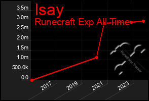 Total Graph of Isay