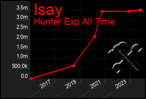 Total Graph of Isay