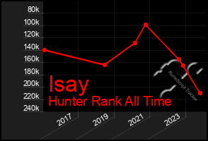 Total Graph of Isay