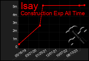 Total Graph of Isay