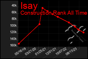 Total Graph of Isay