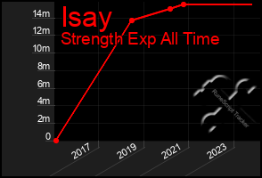 Total Graph of Isay