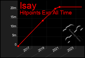 Total Graph of Isay