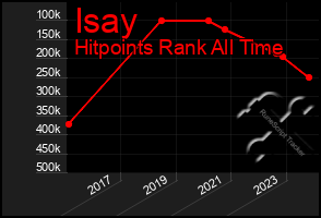 Total Graph of Isay