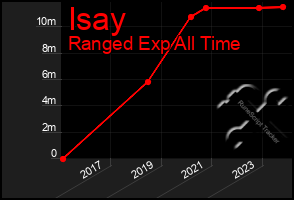 Total Graph of Isay