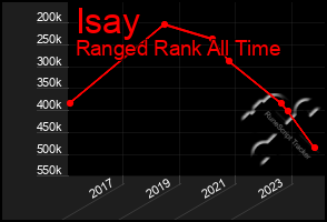 Total Graph of Isay