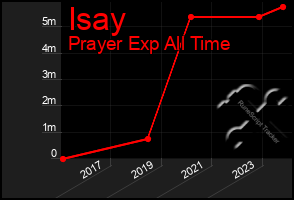 Total Graph of Isay