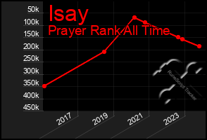 Total Graph of Isay