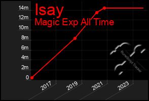 Total Graph of Isay