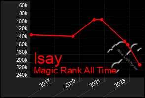 Total Graph of Isay