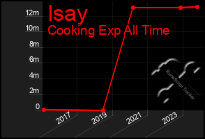 Total Graph of Isay