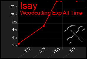 Total Graph of Isay