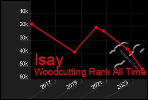 Total Graph of Isay