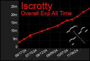 Total Graph of Iscrotty